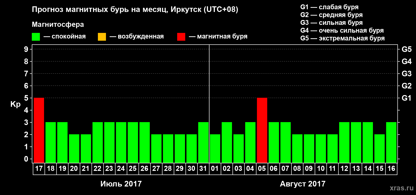 Прогноз максимального суточного геомагнитного индекса Kp на <b>1 месяц</b> (31 день) <b>с 17 июля по 16 августа 2017 г</b>