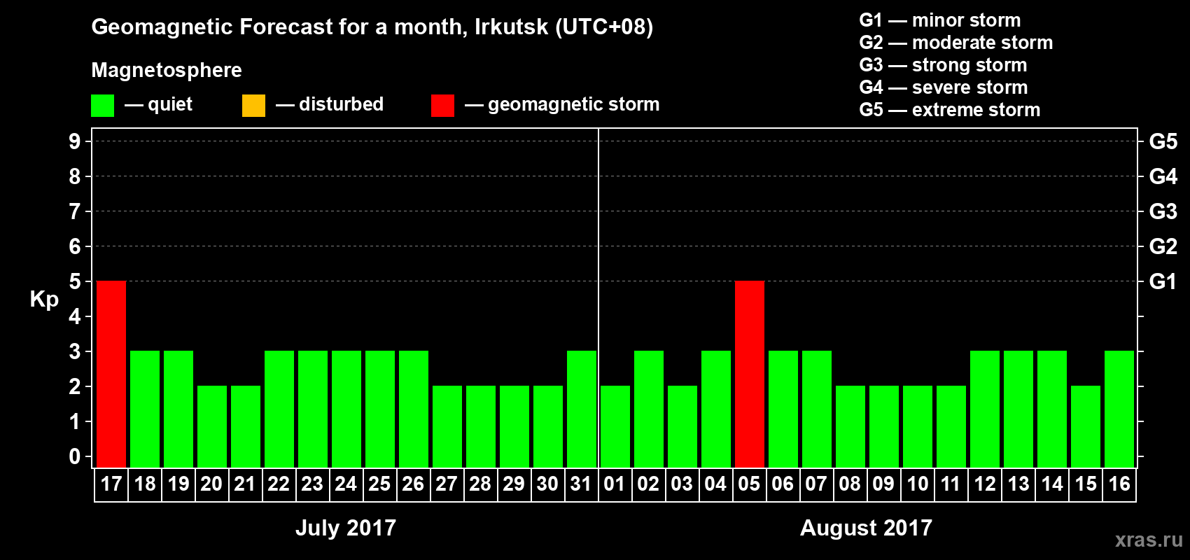 Forecast of the daily maximal value of geomagnetic index Kp for <b>1 month</b> (31 days) <b>from Jul 17, 2017 to Aug 16, 2017</b>