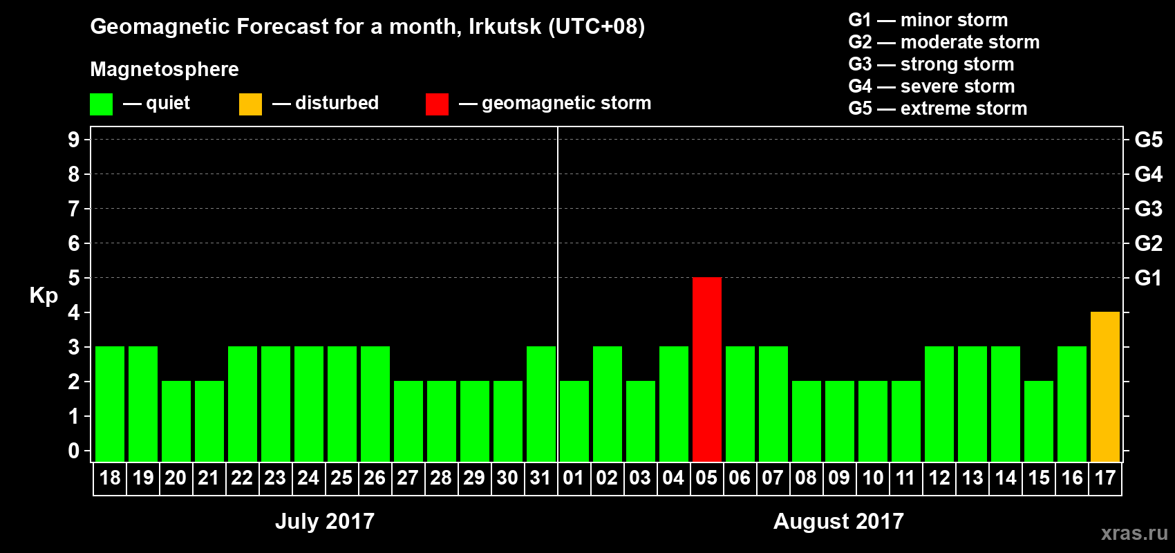 Forecast of the daily maximal value of geomagnetic index Kp for <b>1 month</b> (31 days) <b>from Jul 18, 2017 to Aug 17, 2017</b>