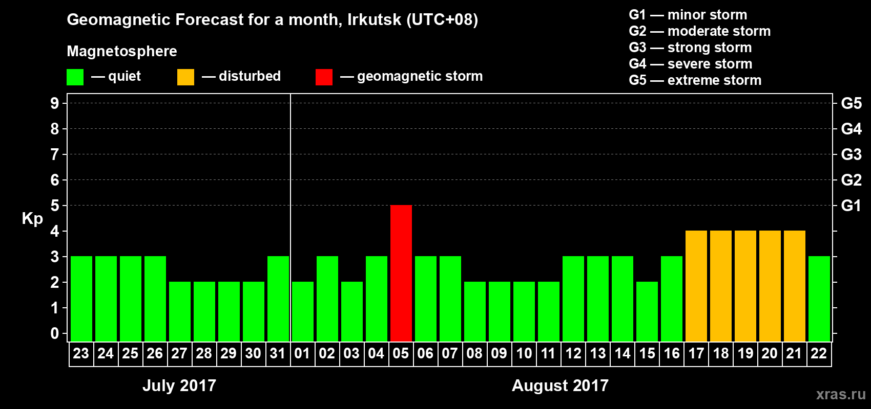 Forecast of the daily maximal value of geomagnetic index Kp for <b>1 month</b> (31 days) <b>from Jul 23, 2017 to Aug 22, 2017</b>
