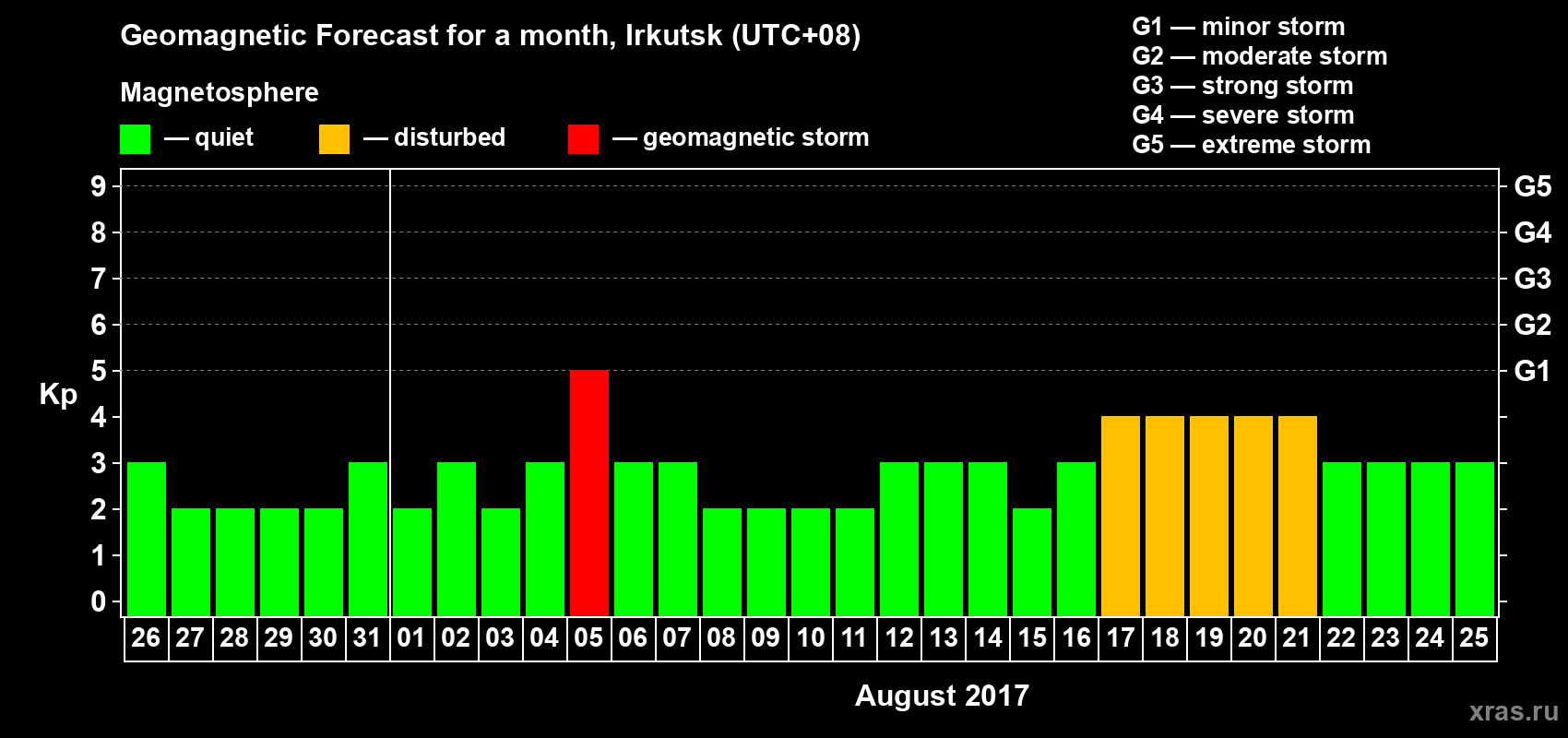 Forecast of the daily maximal value of geomagnetic index Kp for <b>1 month</b> (31 days) <b>from Jul 26, 2017 to Aug 25, 2017</b>