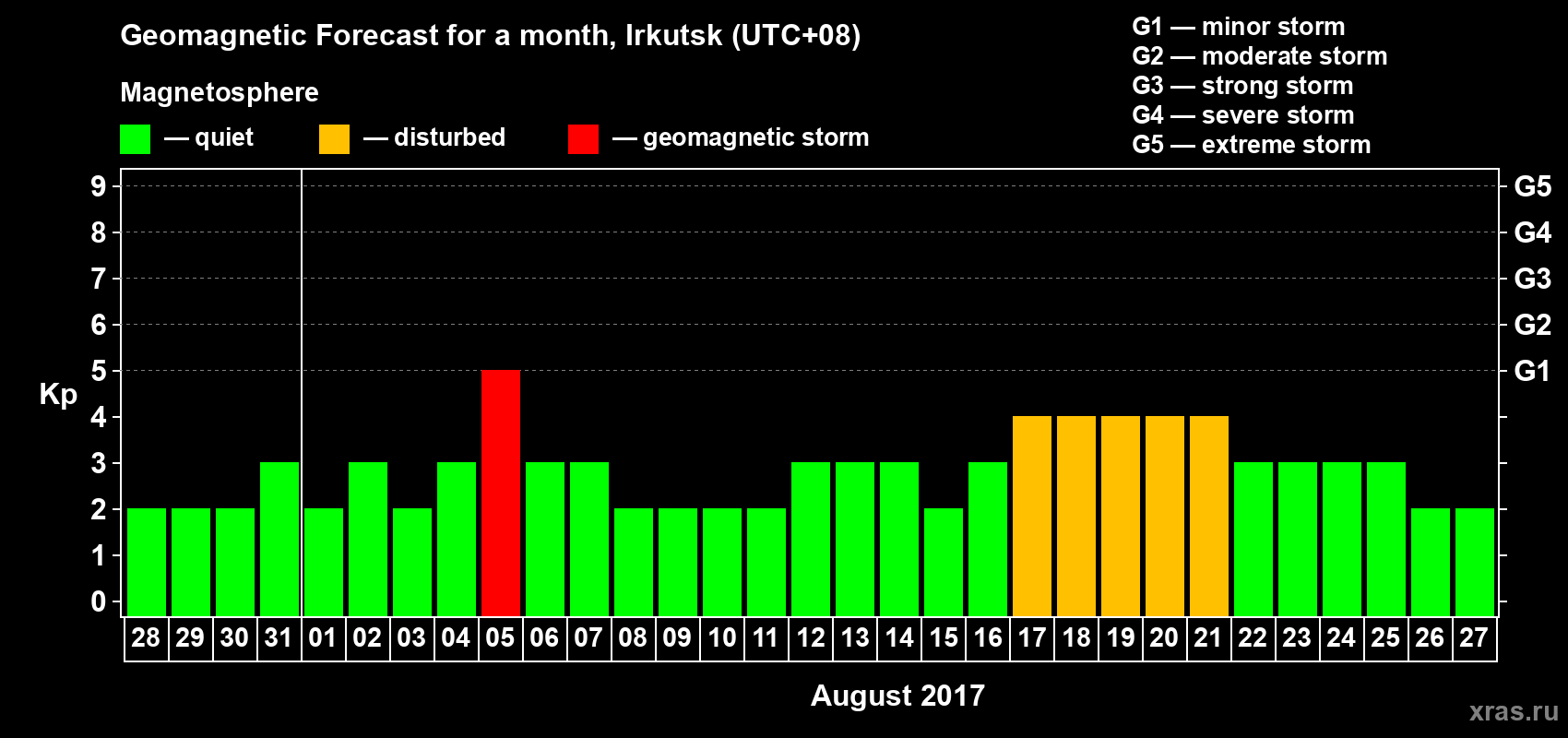 Forecast of the daily maximal value of geomagnetic index Kp for <b>1 month</b> (31 days) <b>from Jul 28, 2017 to Aug 27, 2017</b>
