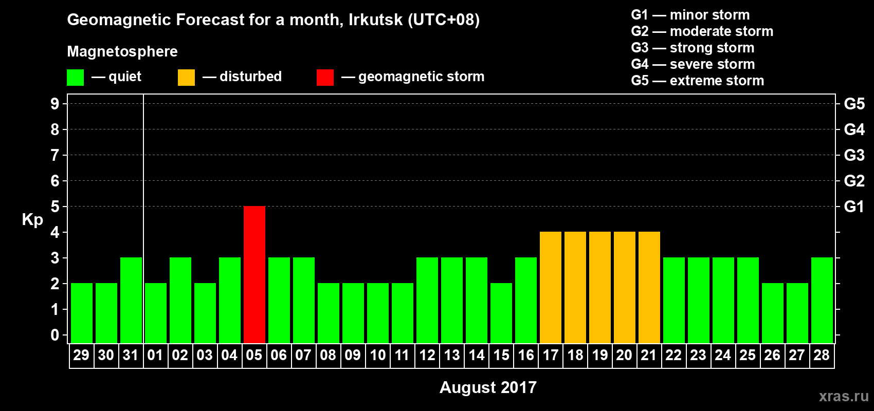 Forecast of the daily maximal value of geomagnetic index Kp for <b>1 month</b> (31 days) <b>from Jul 29, 2017 to Aug 28, 2017</b>