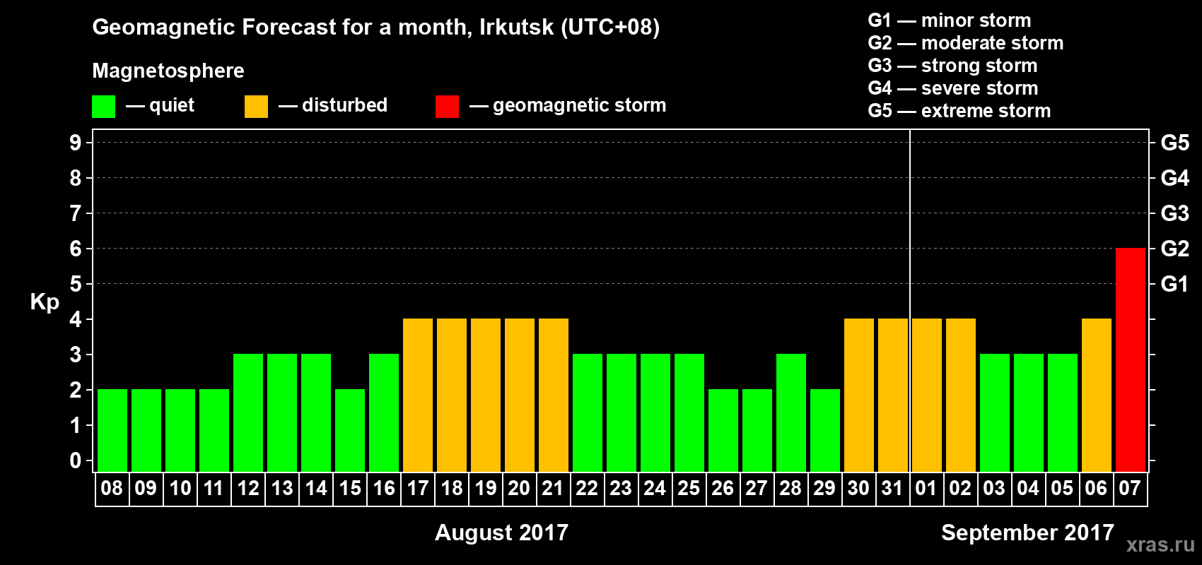 Forecast of the daily maximal value of geomagnetic index Kp for <b>1 month</b> (31 days) <b>from Aug 08, 2017 to Sep 07, 2017</b>
