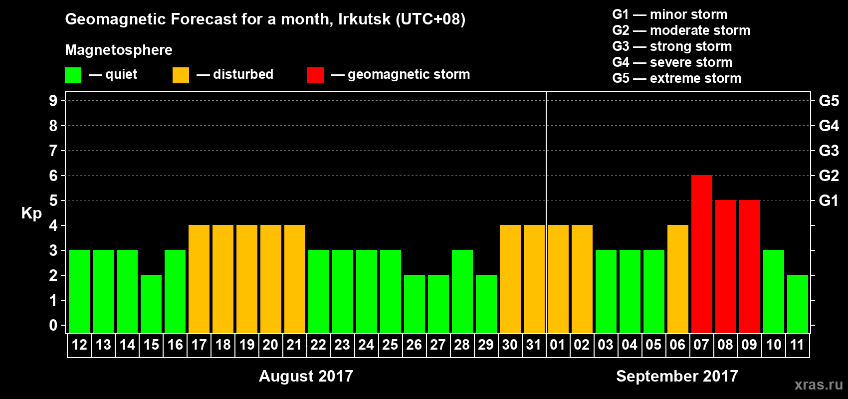 Forecast of the daily maximal value of geomagnetic index Kp for <b>1 month</b> (31 days) <b>from Aug 12, 2017 to Sep 11, 2017</b>
