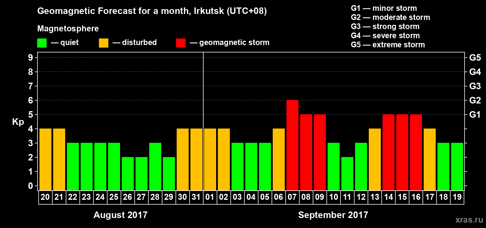 Forecast of the daily maximal value of geomagnetic index Kp for <b>1 month</b> (31 days) <b>from Aug 20, 2017 to Sep 19, 2017</b>