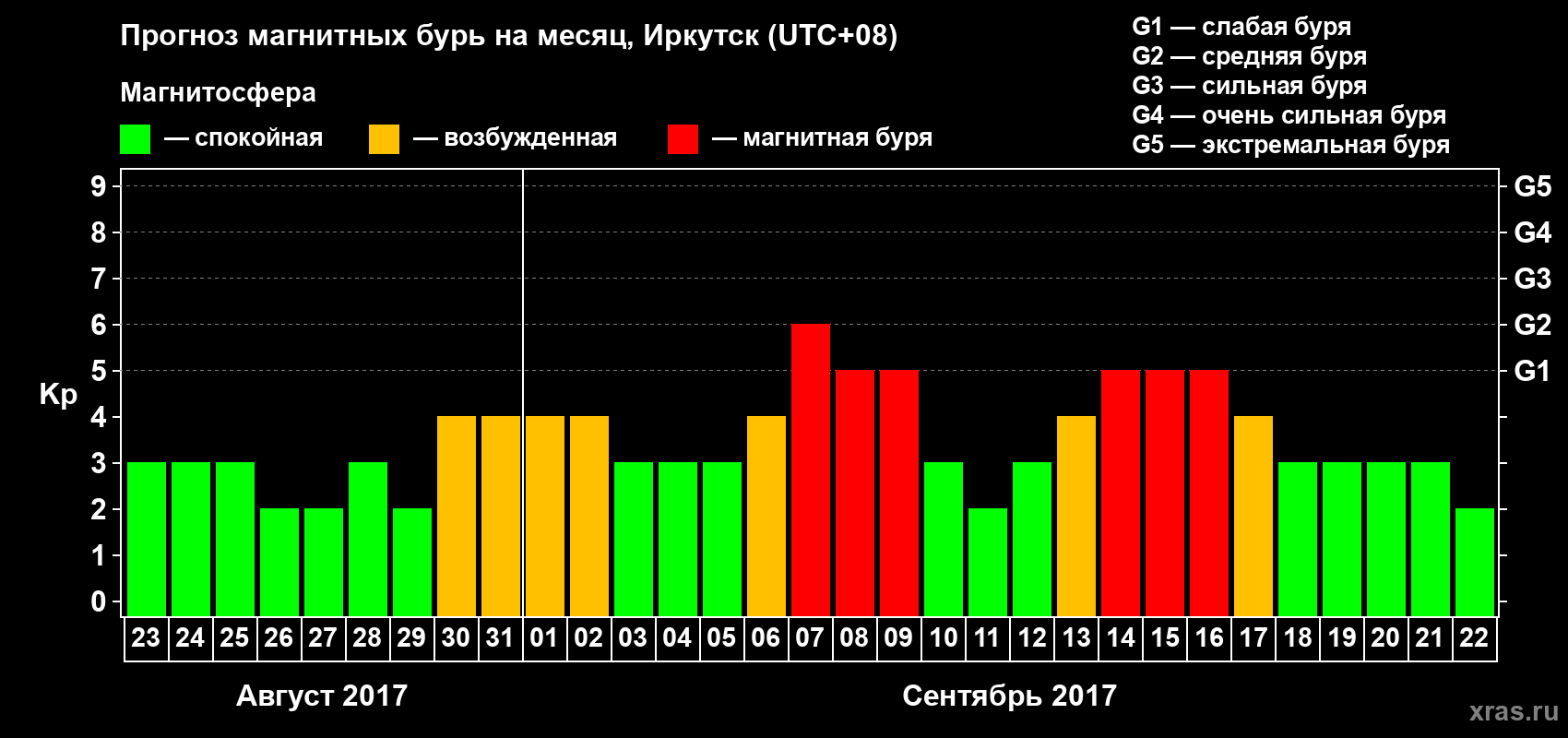 Прогноз максимального суточного геомагнитного индекса Kp на <b>1 месяц</b> (31 день) <b>с 23 августа по 22 сентября 2017 г</b>