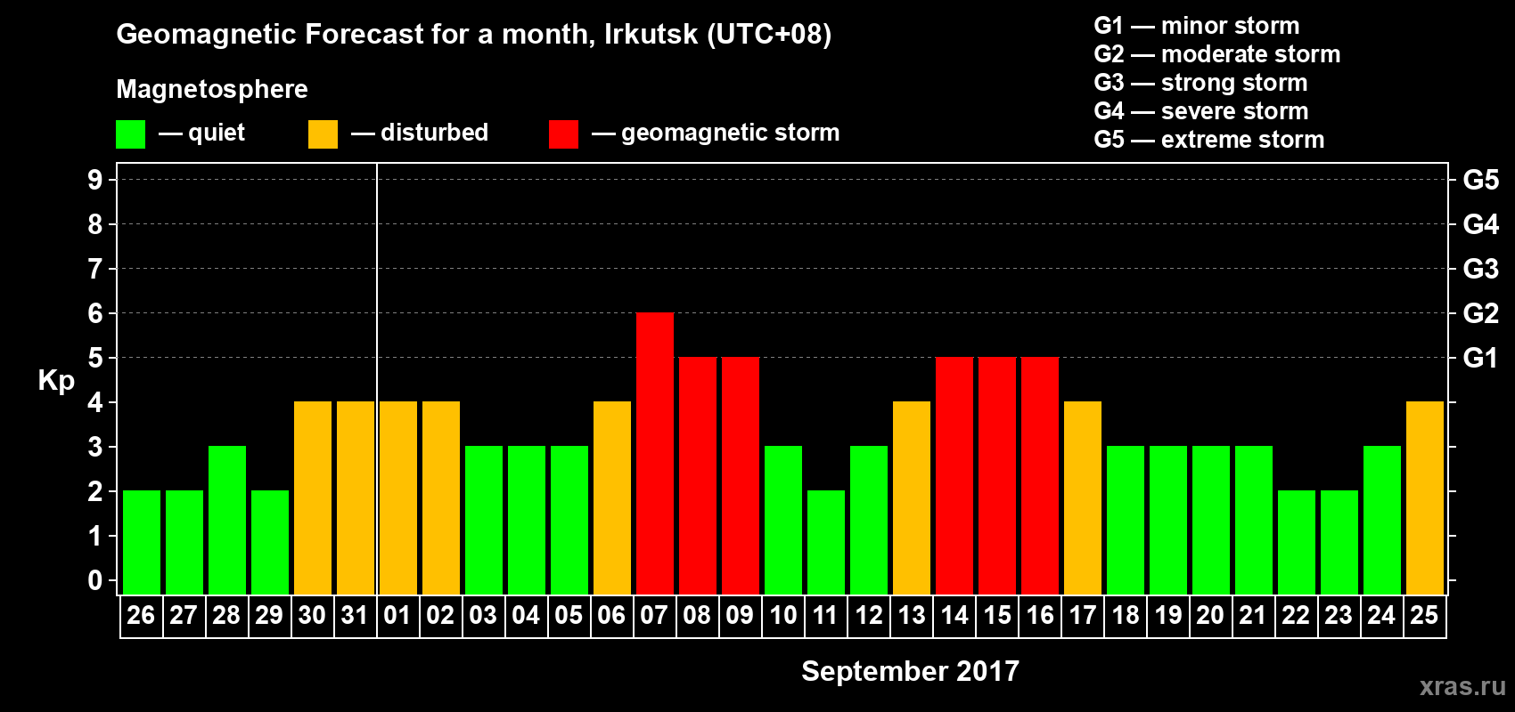 Forecast of the daily maximal value of geomagnetic index Kp for <b>1 month</b> (31 days) <b>from Aug 26, 2017 to Sep 25, 2017</b>