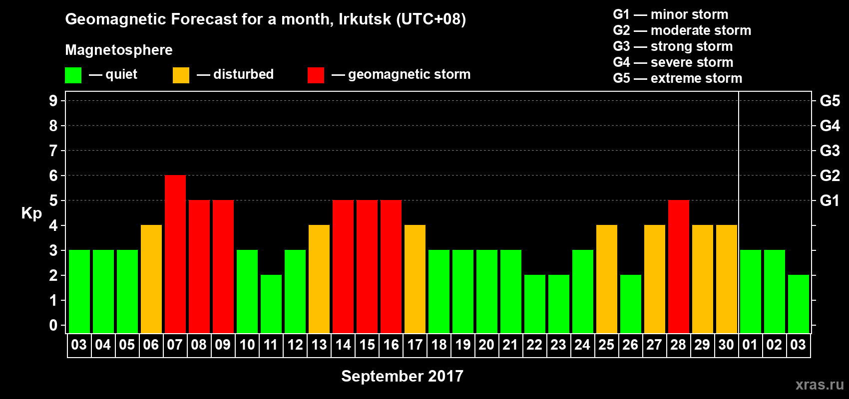 Forecast of the daily maximal value of geomagnetic index Kp for <b>1 month</b> (31 days) <b>from Sep 03, 2017 to Oct 03, 2017</b>