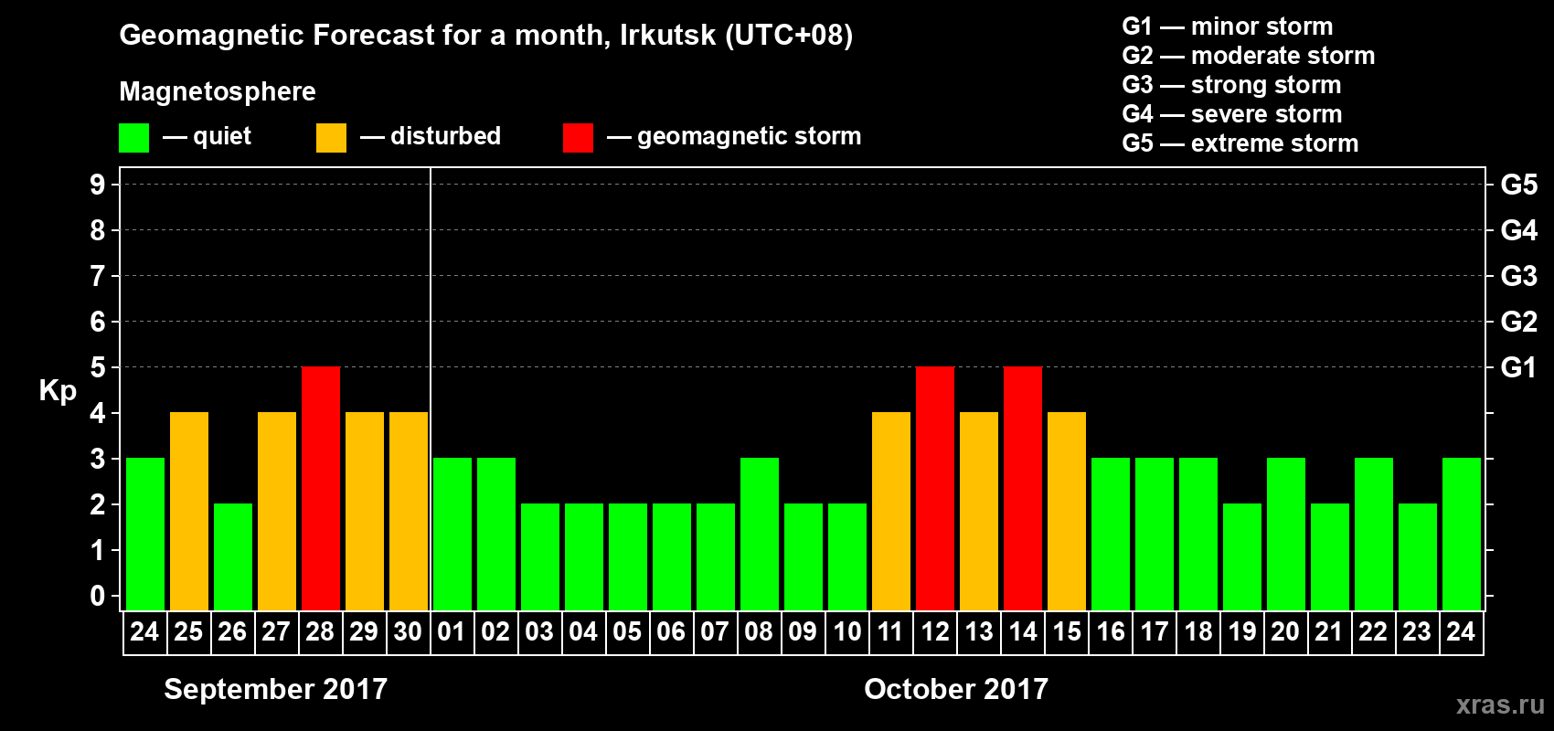 Forecast of the daily maximal value of geomagnetic index Kp for <b>1 month</b> (31 days) <b>from Sep 24, 2017 to Oct 24, 2017</b>