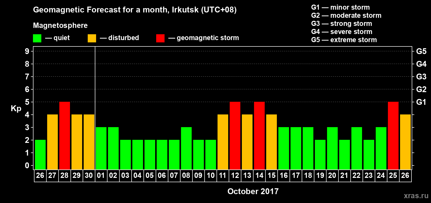 Forecast of the daily maximal value of geomagnetic index Kp for <b>1 month</b> (31 days) <b>from Sep 26, 2017 to Oct 26, 2017</b>