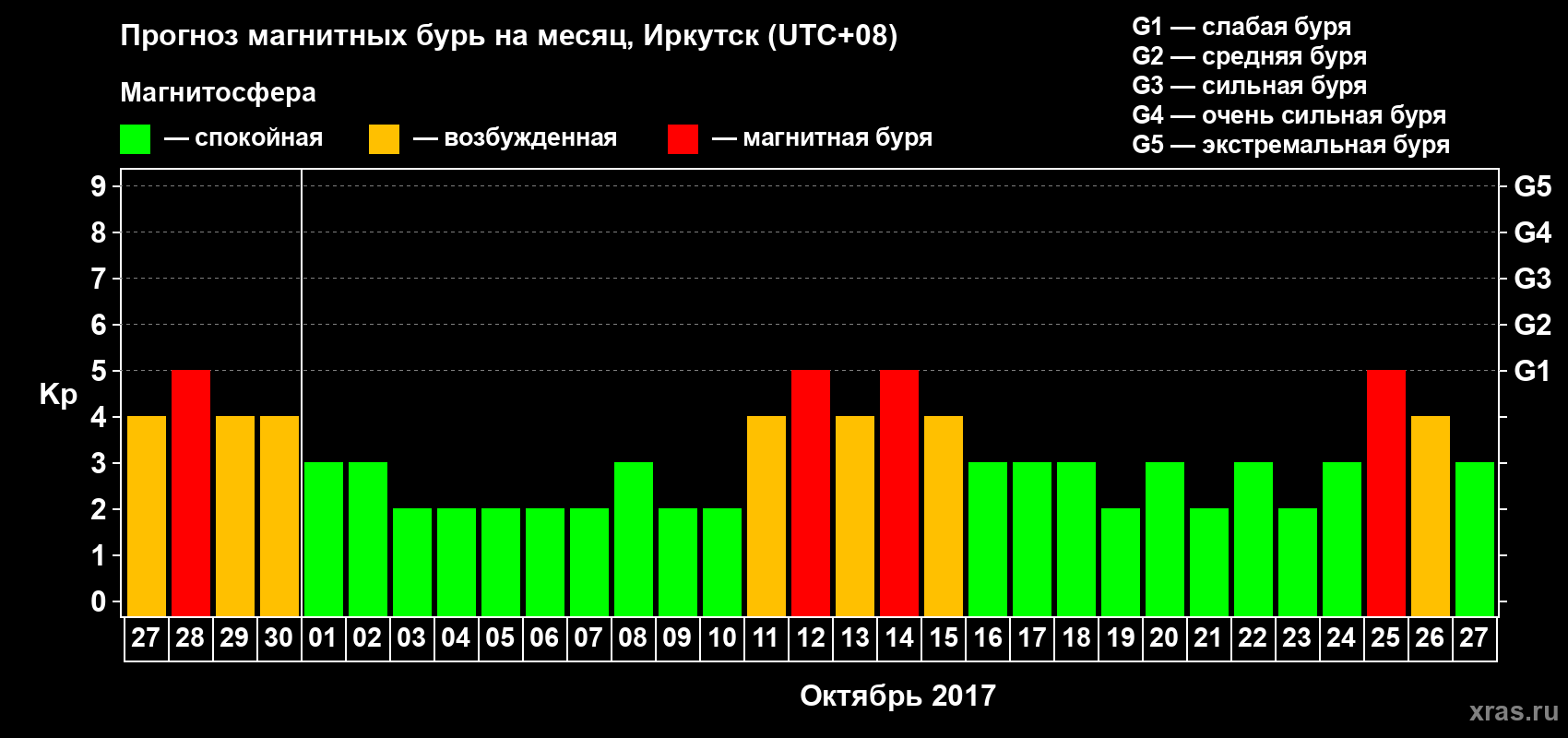 Прогноз максимального суточного геомагнитного индекса Kp на <b>1 месяц</b> (31 день) <b>с 27 сентября по 27 октября 2017 г</b>