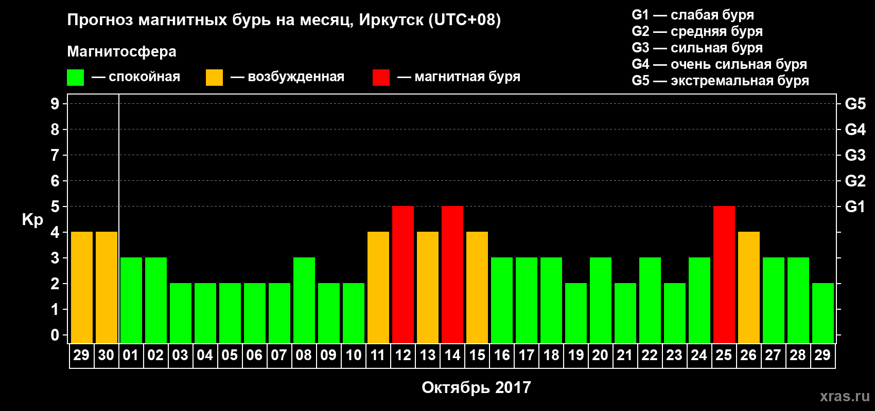 Прогноз максимального суточного геомагнитного индекса Kp на <b>1 месяц</b> (31 день) <b>с 29 сентября по 29 октября 2017 г</b>