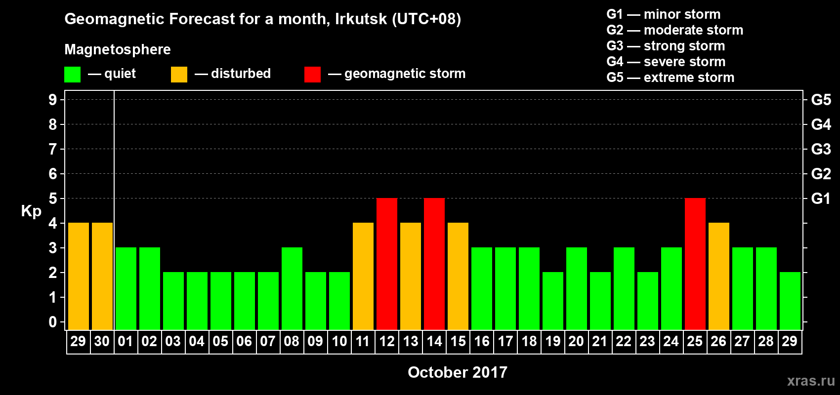 Forecast of the daily maximal value of geomagnetic index Kp for <b>1 month</b> (31 days) <b>from Sep 29, 2017 to Oct 29, 2017</b>