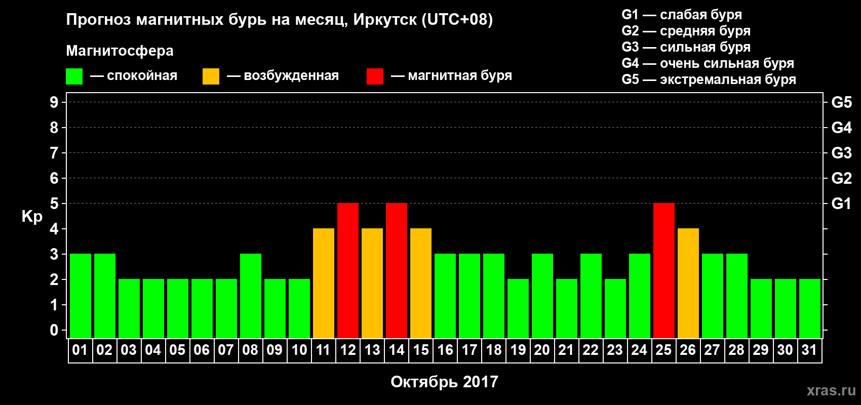 Прогноз максимального суточного геомагнитного индекса Kp на <b>1 месяц</b> (31 день) <b>с 01 октября по 31 октября 2017 г</b>