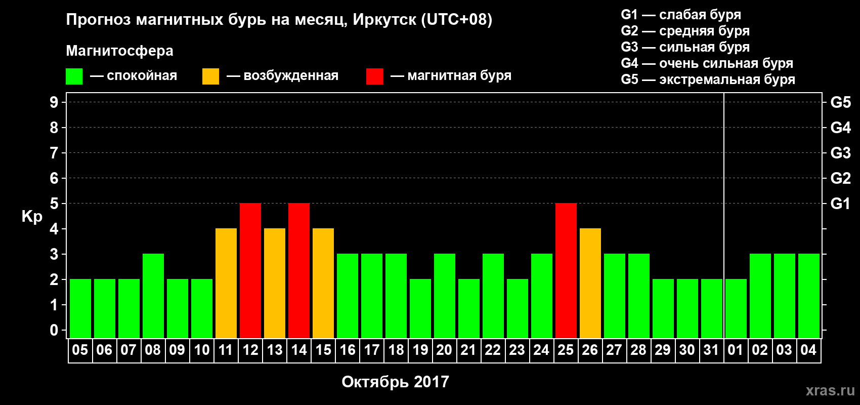 Прогноз максимального суточного геомагнитного индекса Kp на <b>1 месяц</b> (31 день) <b>с 05 октября по 04 ноября 2017 г</b>