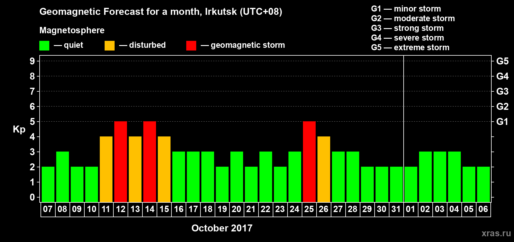 Forecast of the daily maximal value of geomagnetic index Kp for <b>1 month</b> (31 days) <b>from Oct 07, 2017 to Nov 06, 2017</b>