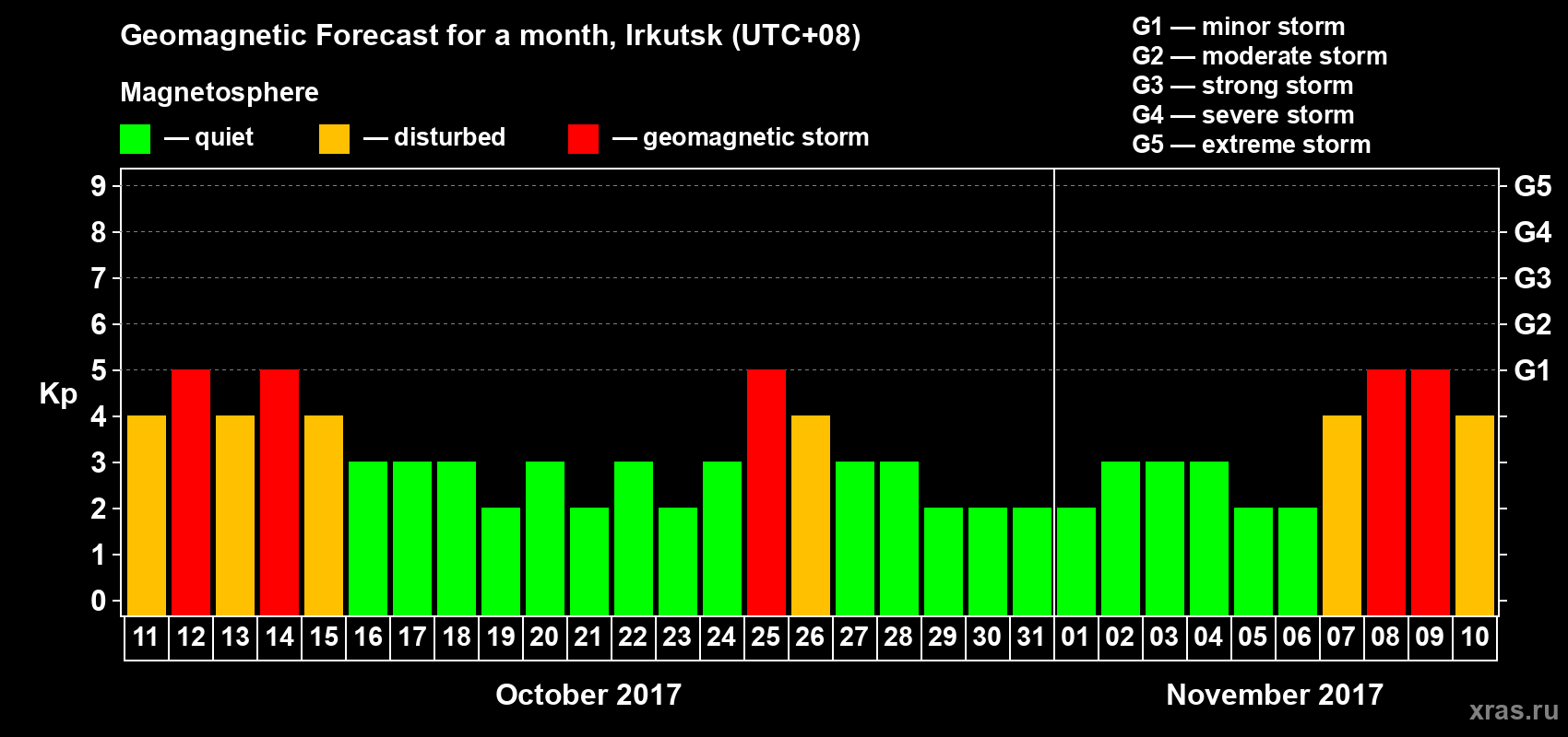 Forecast of the daily maximal value of geomagnetic index Kp for <b>1 month</b> (31 days) <b>from Oct 11, 2017 to Nov 10, 2017</b>