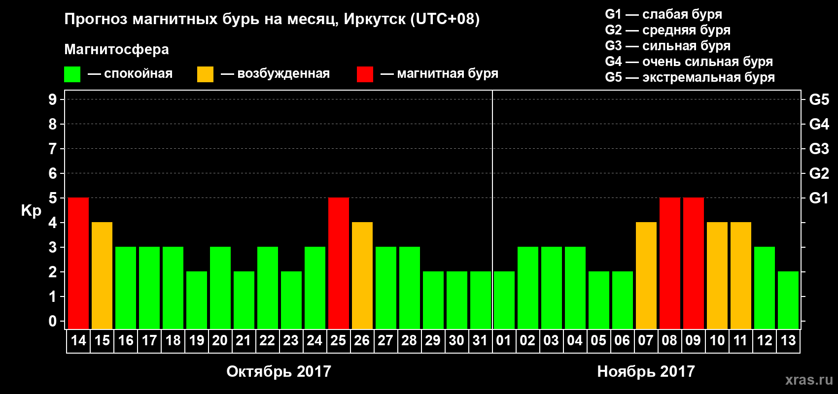 Прогноз максимального суточного геомагнитного индекса Kp на <b>1 месяц</b> (31 день) <b>с 14 октября по 13 ноября 2017 г</b>