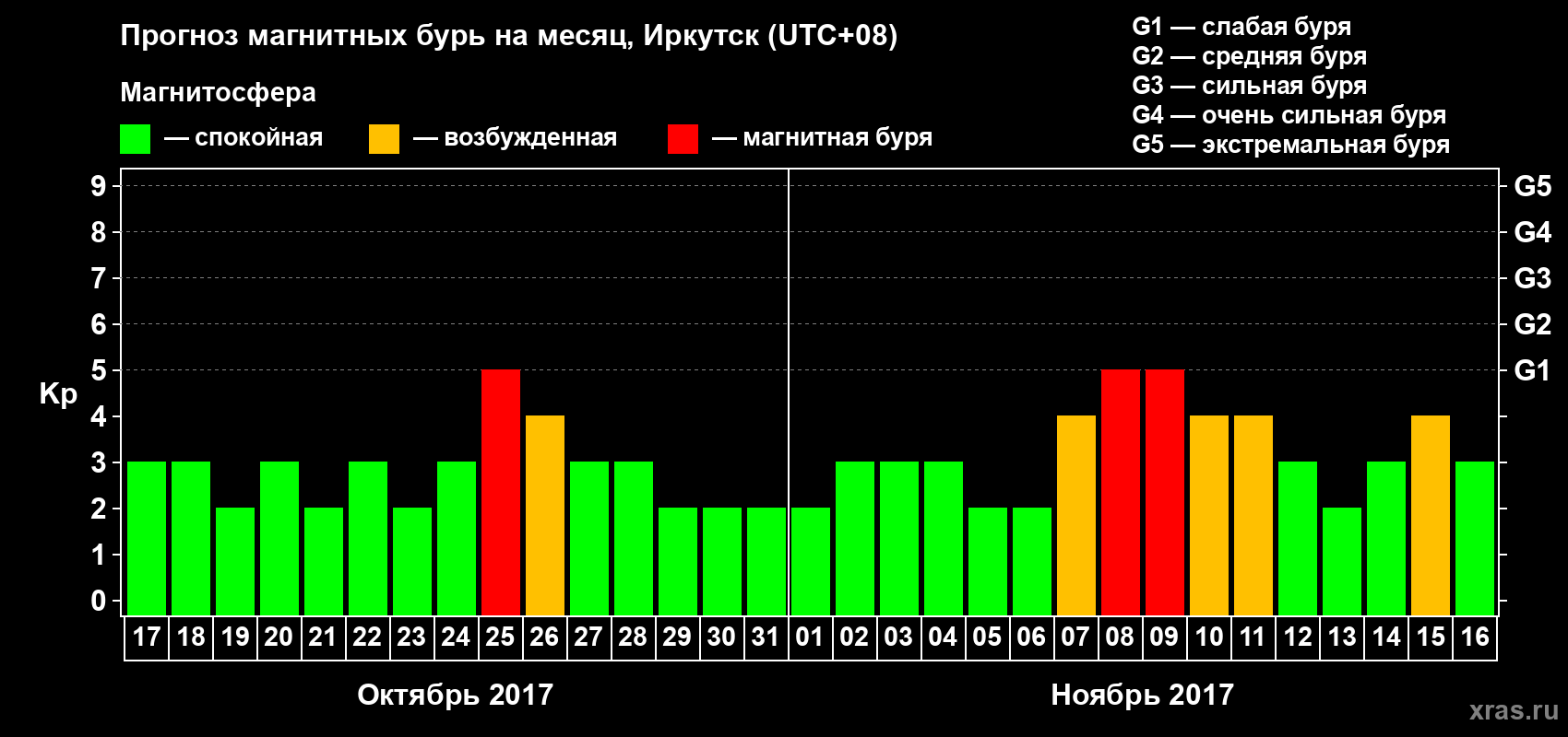 Прогноз максимального суточного геомагнитного индекса Kp на <b>1 месяц</b> (31 день) <b>с 17 октября по 16 ноября 2017 г</b>