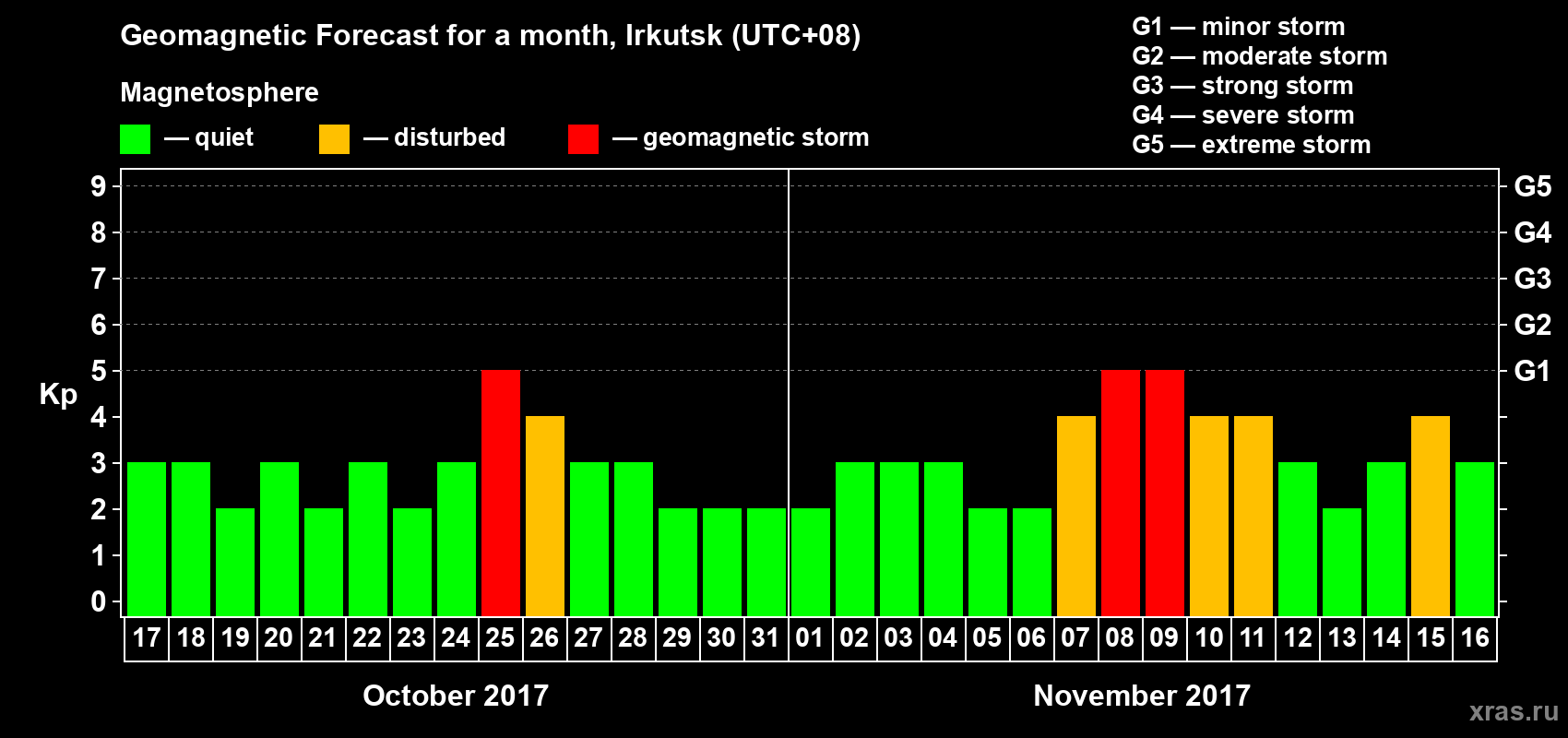Forecast of the daily maximal value of geomagnetic index Kp for <b>1 month</b> (31 days) <b>from Oct 17, 2017 to Nov 16, 2017</b>