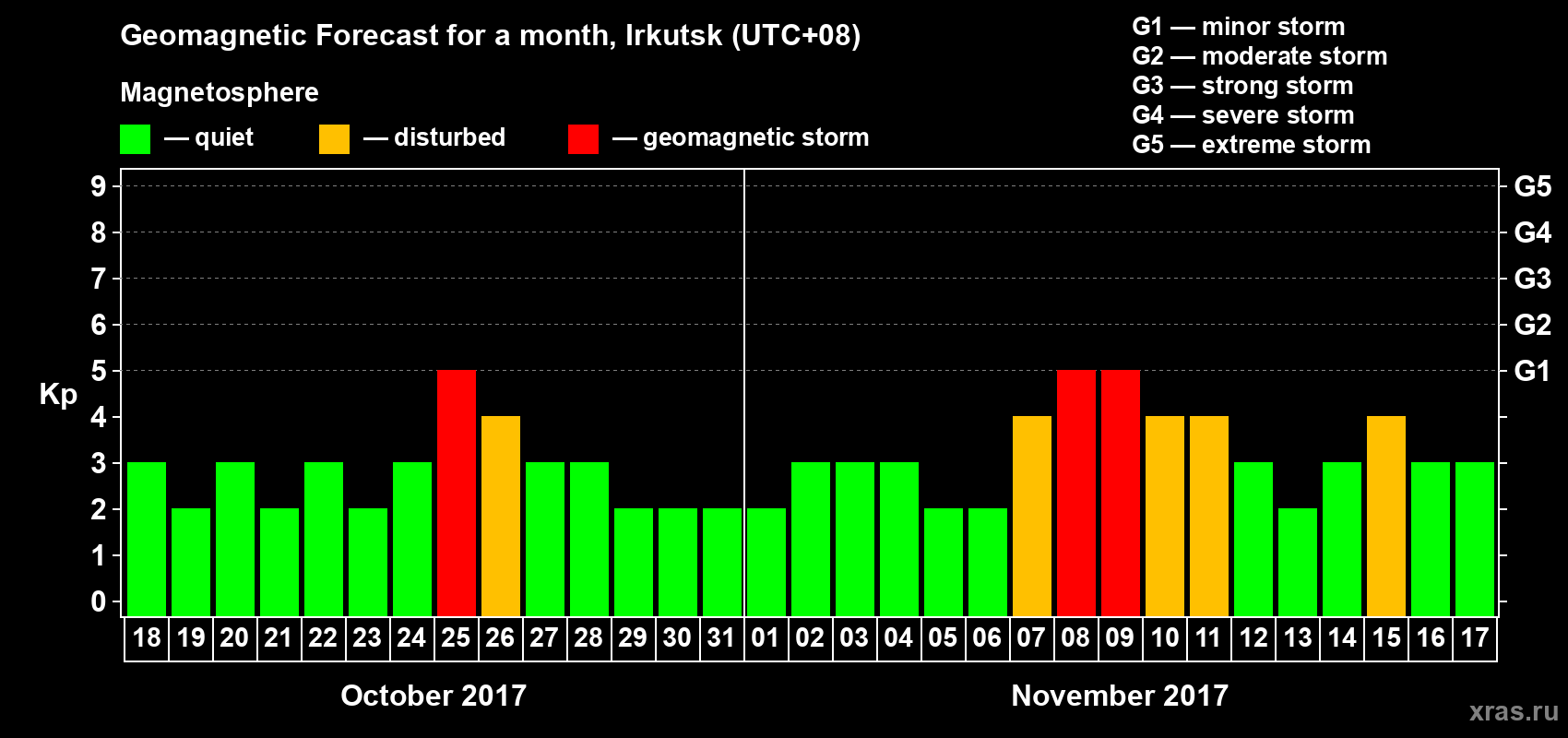 Forecast of the daily maximal value of geomagnetic index Kp for <b>1 month</b> (31 days) <b>from Oct 18, 2017 to Nov 17, 2017</b>