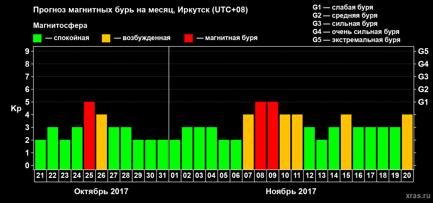 Прогноз максимального суточного геомагнитного индекса Kp на <b>1 месяц</b> (31 день) <b>с 21 октября по 20 ноября 2017 г</b>