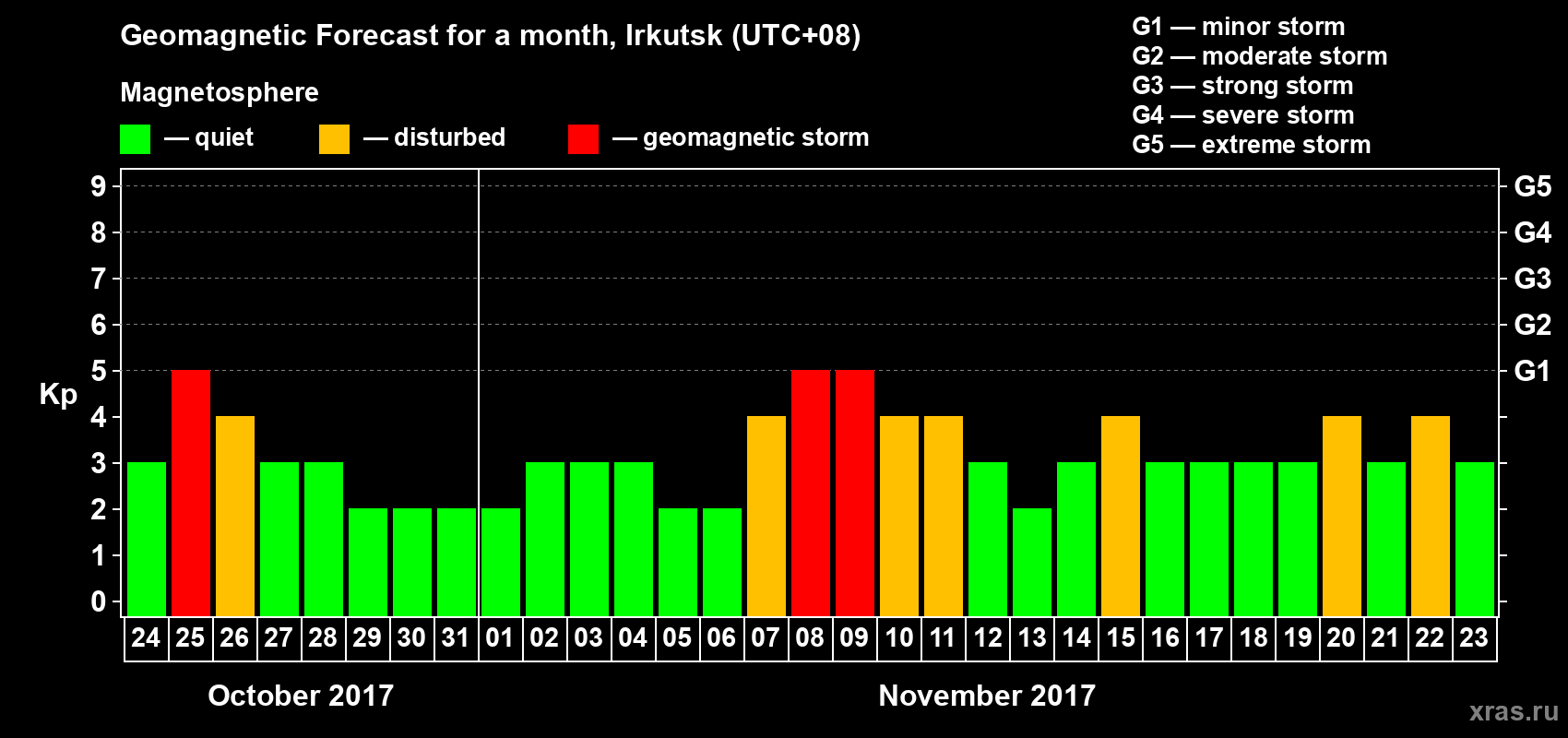 Forecast of the daily maximal value of geomagnetic index Kp for <b>1 month</b> (31 days) <b>from Oct 24, 2017 to Nov 23, 2017</b>