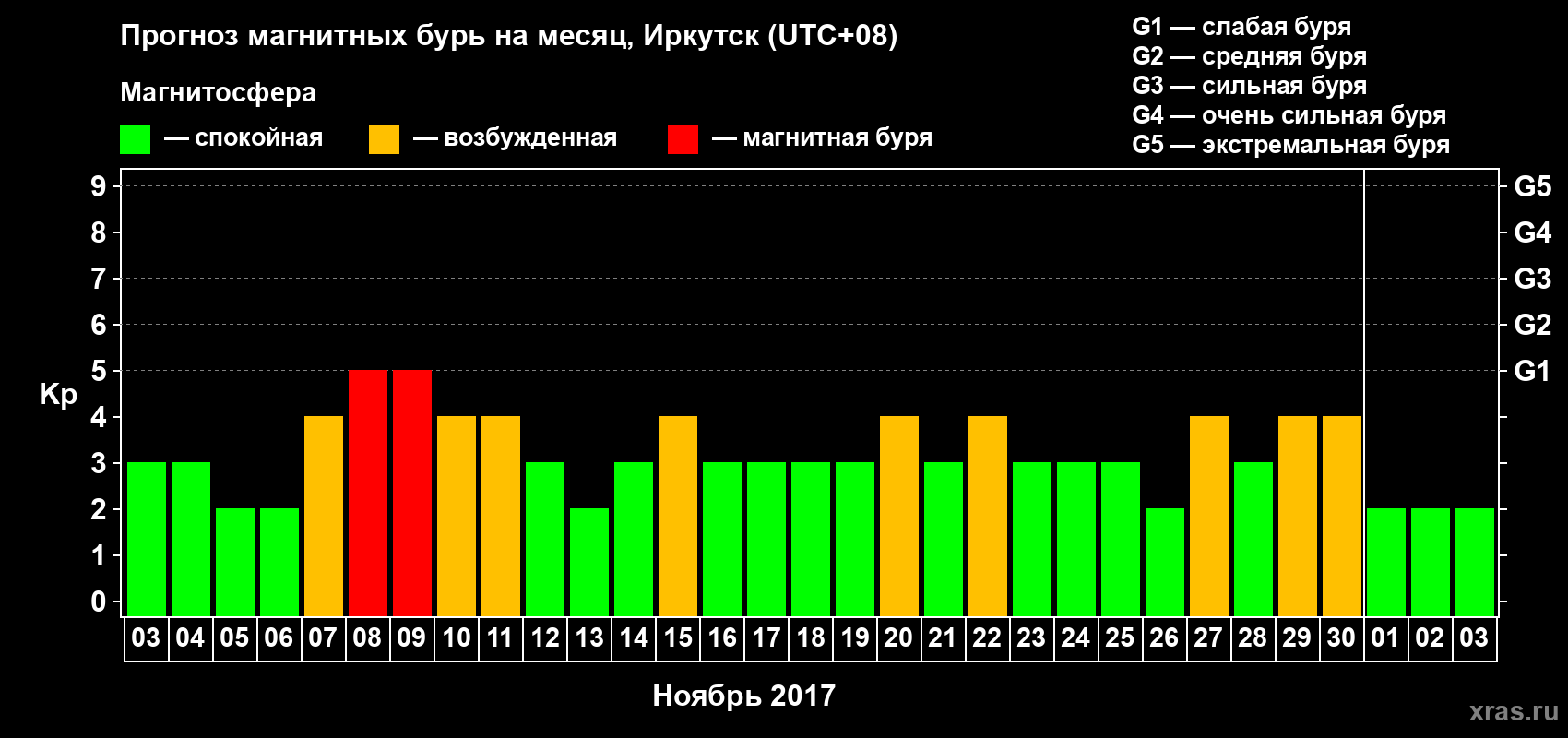 Прогноз максимального суточного геомагнитного индекса Kp на <b>1 месяц</b> (31 день) <b>с 03 ноября по 03 декабря 2017 г</b>