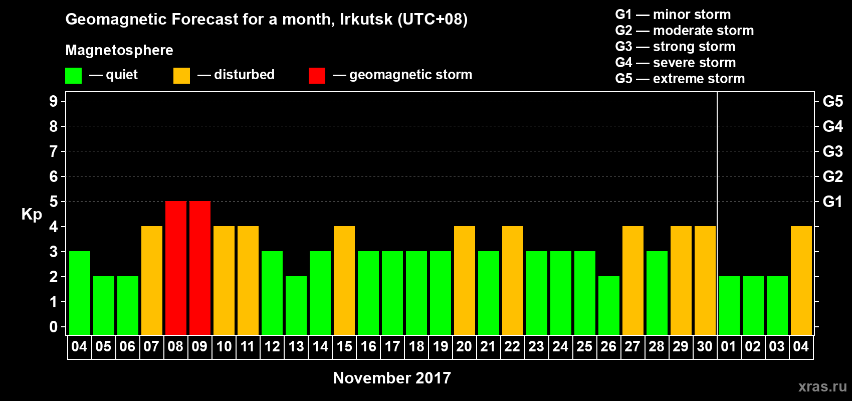 Forecast of the daily maximal value of geomagnetic index Kp for <b>1 month</b> (31 days) <b>from Nov 04, 2017 to Dec 04, 2017</b>