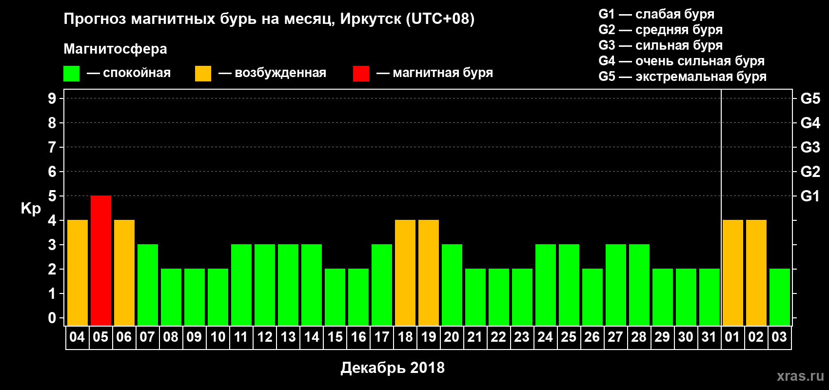 Прогноз максимального суточного геомагнитного индекса Kp на <b>1 месяц</b> (31 день) <b>с 04 декабря 2017 г по 03 января 2018 г</b>