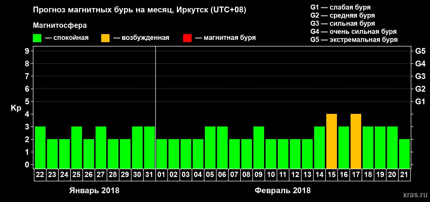 Прогноз максимального суточного геомагнитного индекса Kp на <b>1 месяц</b> (31 день) <b>с 22 января по 21 февраля 2018 г</b>