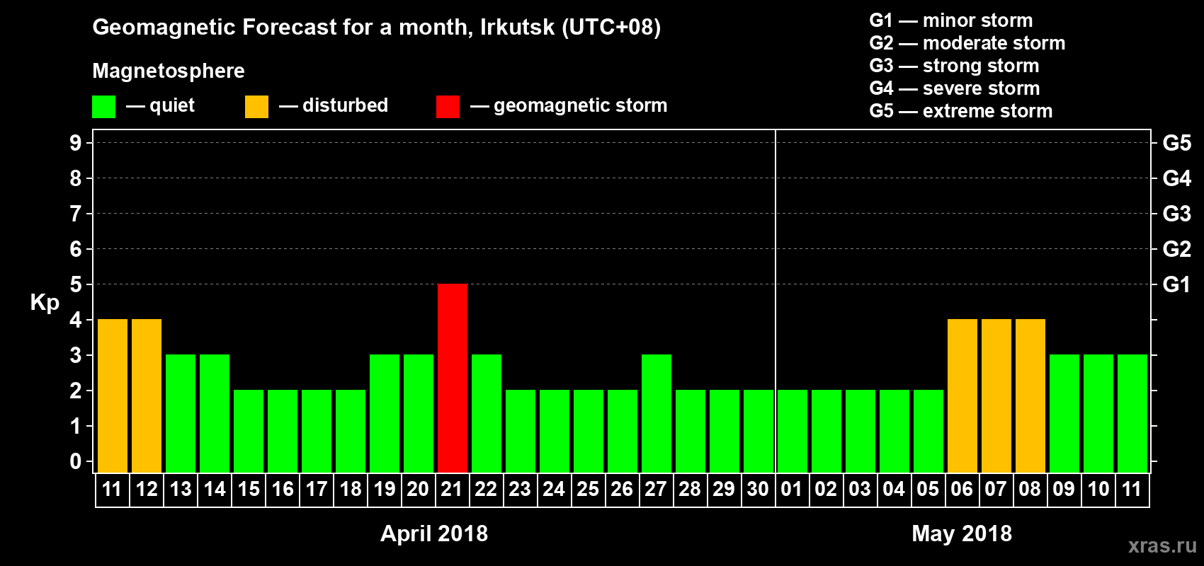 Forecast of the daily maximal value of geomagnetic index Kp for <b>1 month</b> (31 days) <b>from Apr 11, 2018 to May 11, 2018</b>