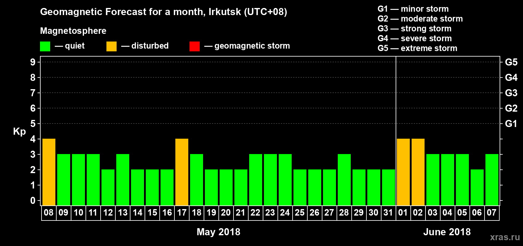 Forecast of the daily maximal value of geomagnetic index Kp for <b>1 month</b> (31 days) <b>from May 08, 2018 to Jun 07, 2018</b>