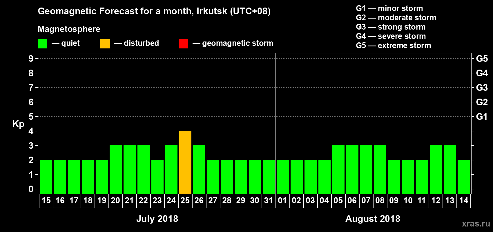 Forecast of the daily maximal value of geomagnetic index Kp for <b>1 month</b> (31 days) <b>from Jul 15, 2018 to Aug 14, 2018</b>