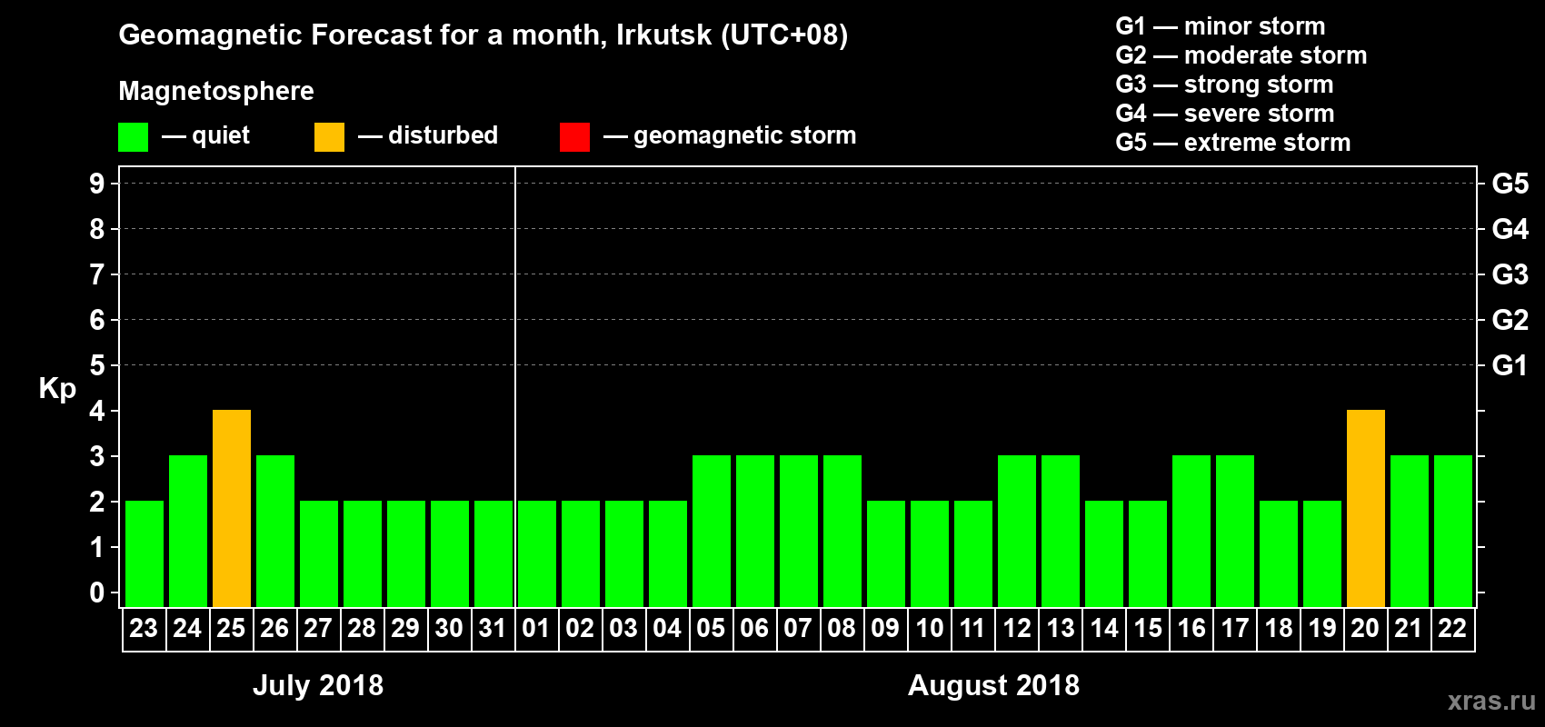 Forecast of the daily maximal value of geomagnetic index Kp for <b>1 month</b> (31 days) <b>from Jul 23, 2018 to Aug 22, 2018</b>