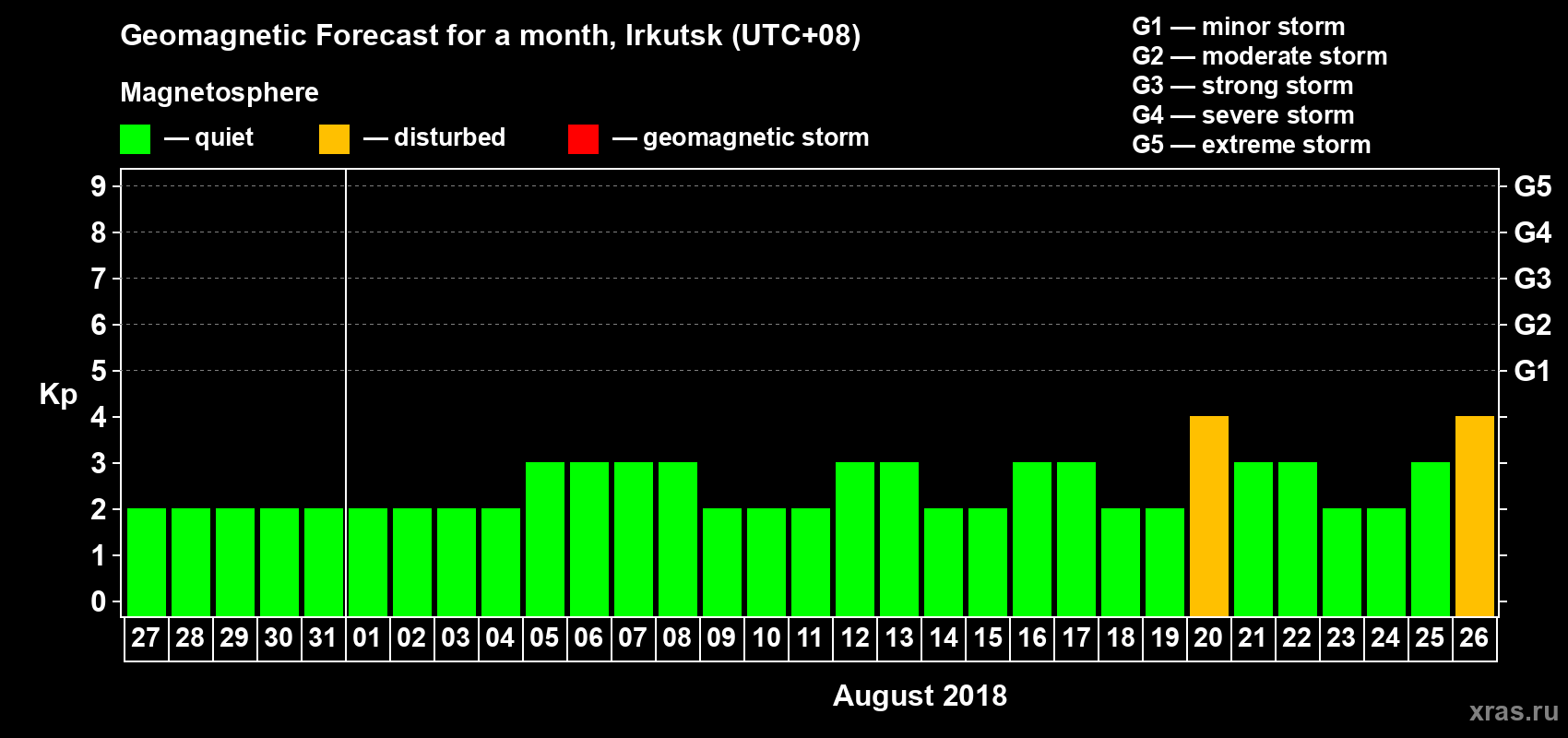 Forecast of the daily maximal value of geomagnetic index Kp for <b>1 month</b> (31 days) <b>from Jul 27, 2018 to Aug 26, 2018</b>
