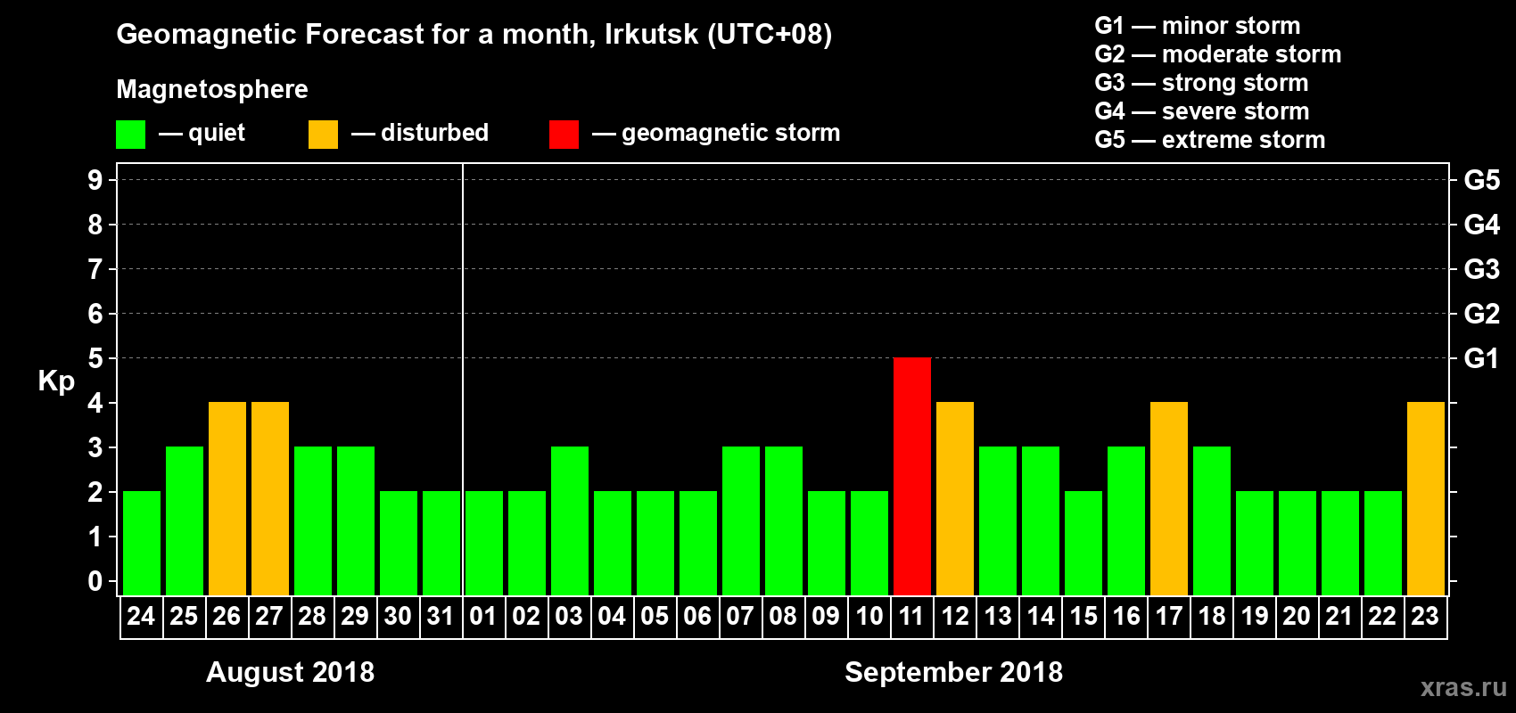 Forecast of the daily maximal value of geomagnetic index Kp for <b>1 month</b> (31 days) <b>from Aug 24, 2018 to Sep 23, 2018</b>