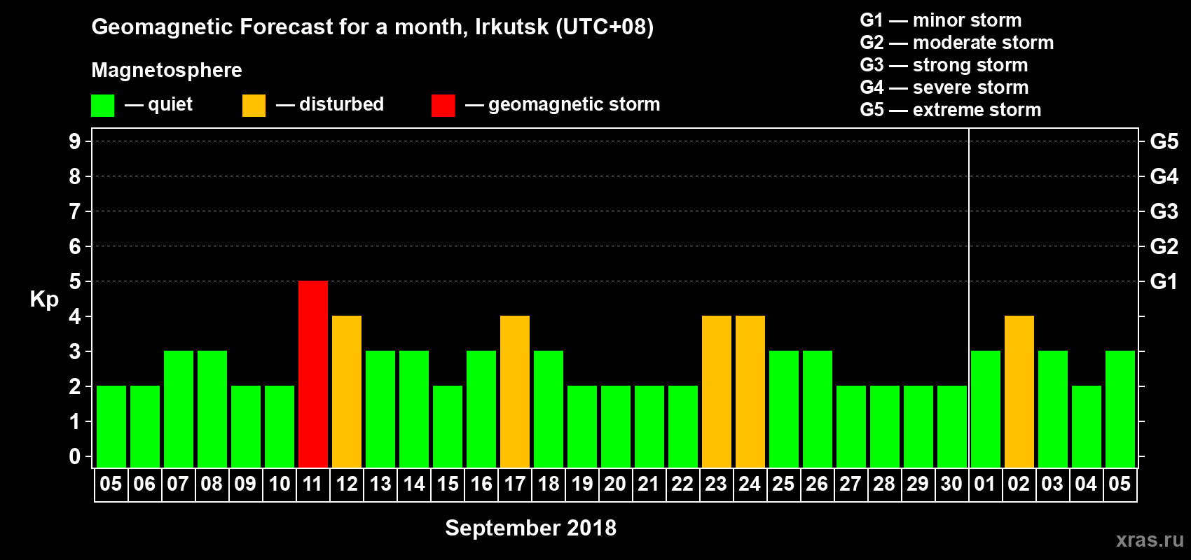 Forecast of the daily maximal value of geomagnetic index Kp for <b>1 month</b> (31 days) <b>from Sep 05, 2018 to Oct 05, 2018</b>