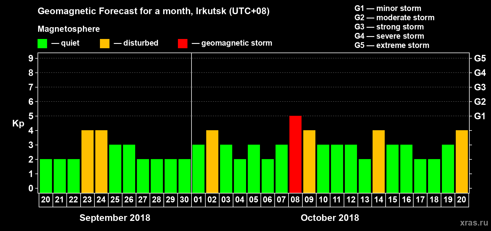 Forecast of the daily maximal value of geomagnetic index Kp for <b>1 month</b> (31 days) <b>from Sep 20, 2018 to Oct 20, 2018</b>