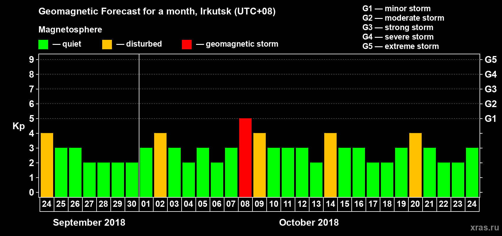 Forecast of the daily maximal value of geomagnetic index Kp for <b>1 month</b> (31 days) <b>from Sep 24, 2018 to Oct 24, 2018</b>