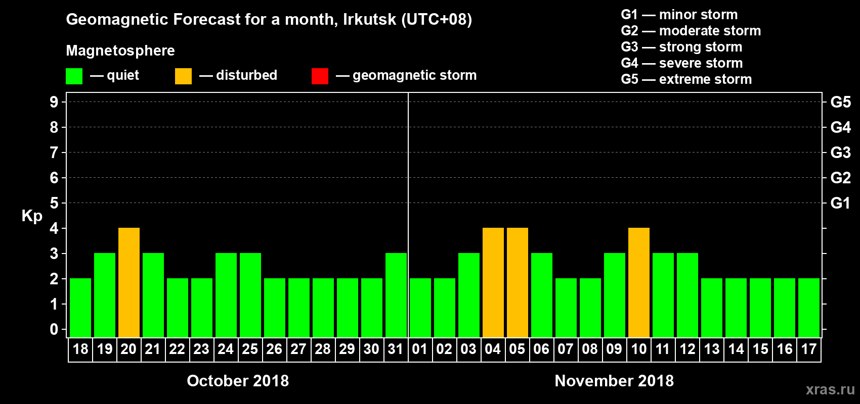 Forecast of the daily maximal value of geomagnetic index Kp for <b>1 month</b> (31 days) <b>from Oct 18, 2018 to Nov 17, 2018</b>