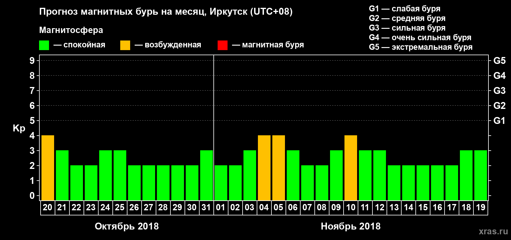 Прогноз максимального суточного геомагнитного индекса Kp на <b>1 месяц</b> (31 день) <b>с 20 октября по 19 ноября 2018 г</b>