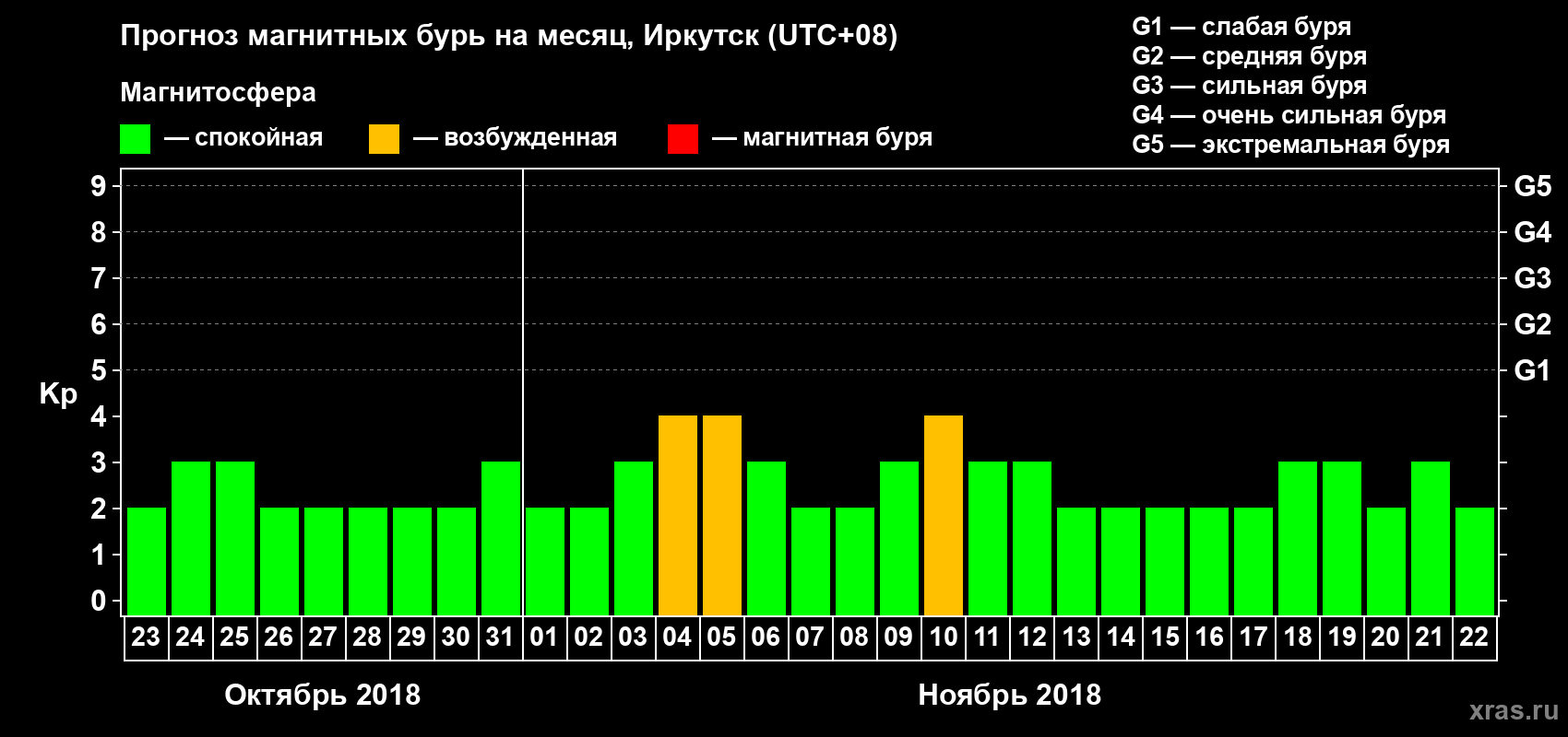 Прогноз максимального суточного геомагнитного индекса Kp на <b>1 месяц</b> (31 день) <b>с 23 октября по 22 ноября 2018 г</b>
