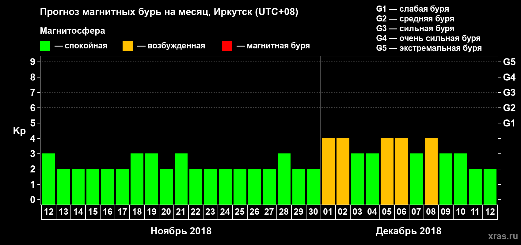Прогноз максимального суточного геомагнитного индекса Kp на <b>1 месяц</b> (31 день) <b>с 12 ноября по 12 декабря 2018 г</b>