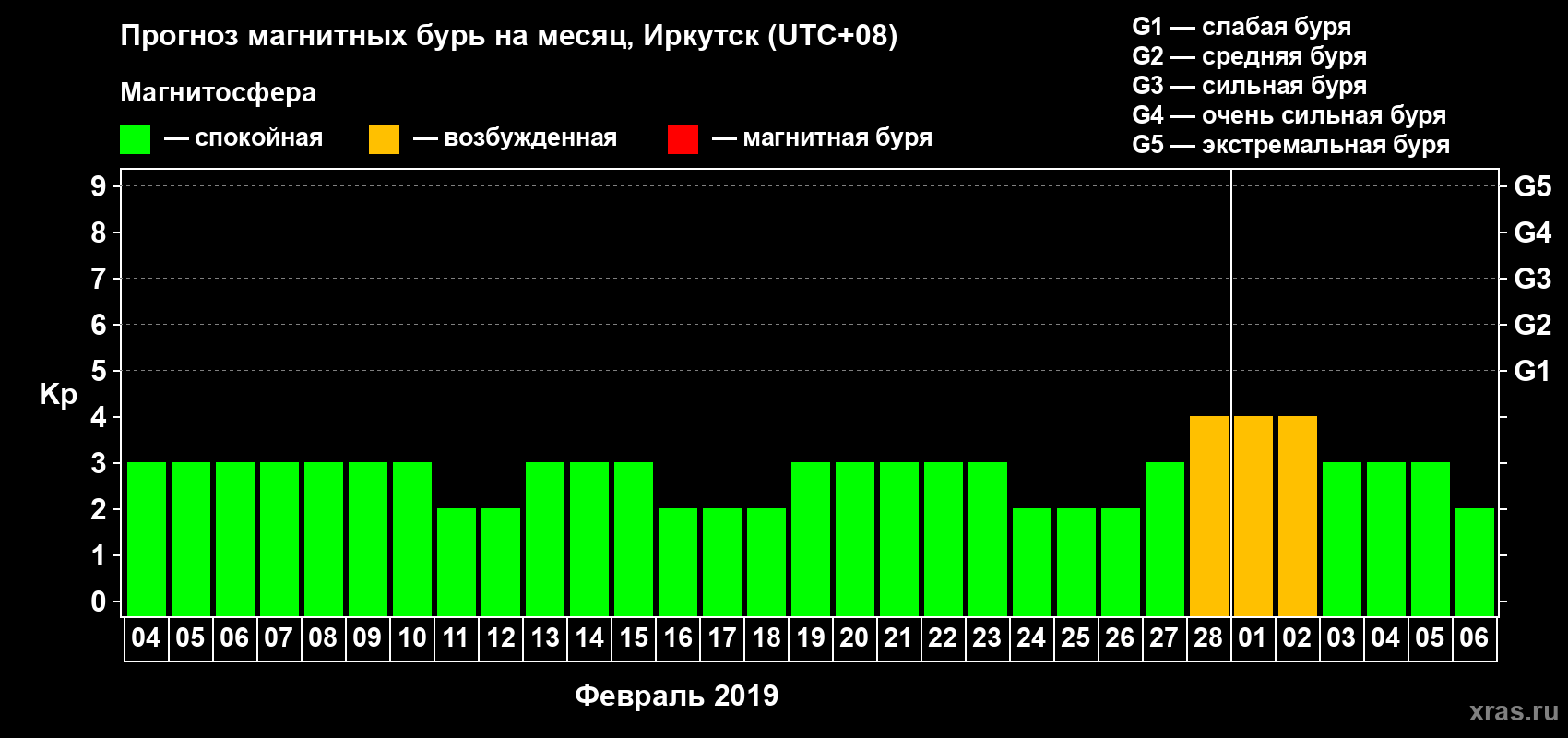 Прогноз максимального суточного геомагнитного индекса Kp на <b>1 месяц</b> (31 день) <b>с 04 февраля по 06 марта 2019 г</b>