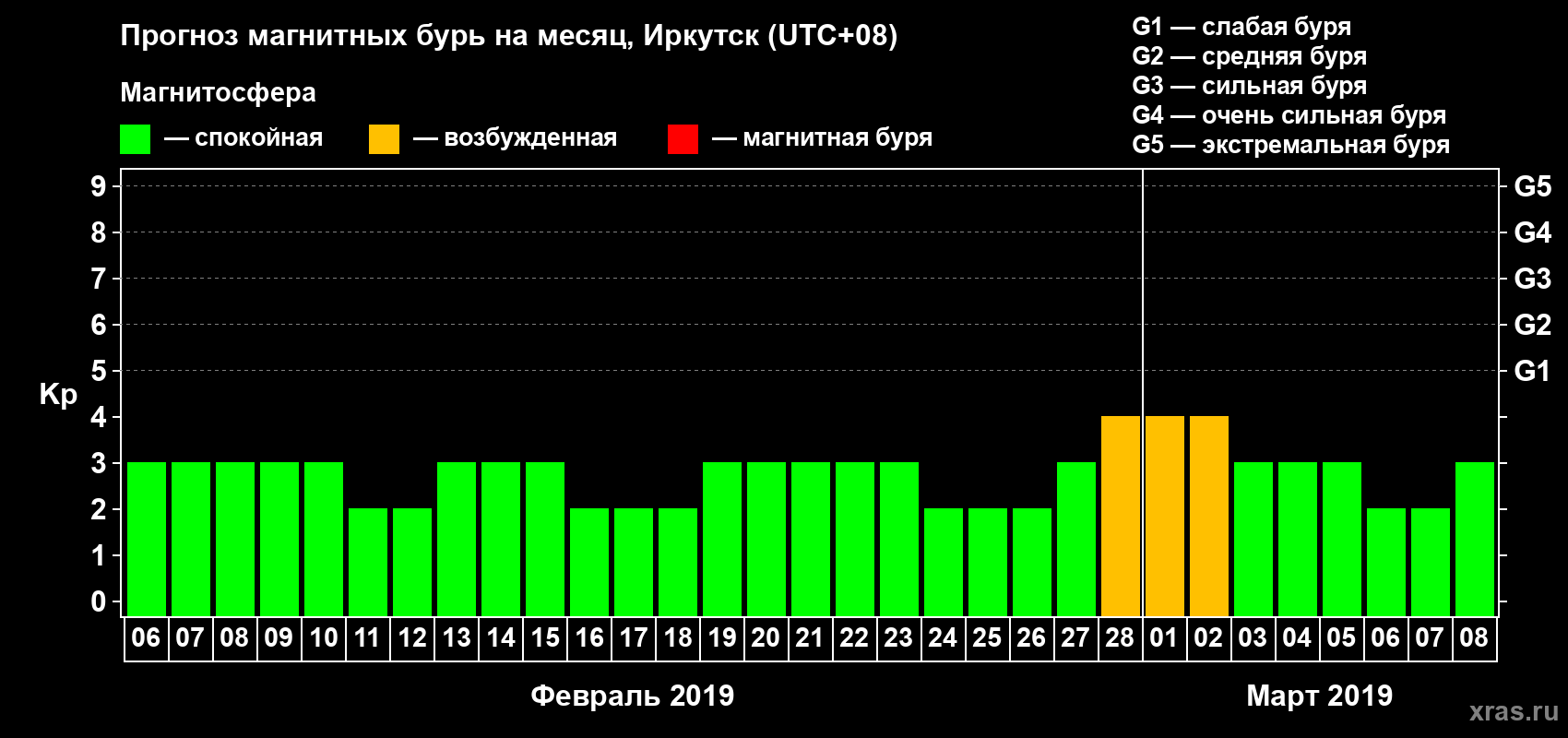 Прогноз максимального суточного геомагнитного индекса Kp на <b>1 месяц</b> (31 день) <b>с 06 февраля по 08 марта 2019 г</b>