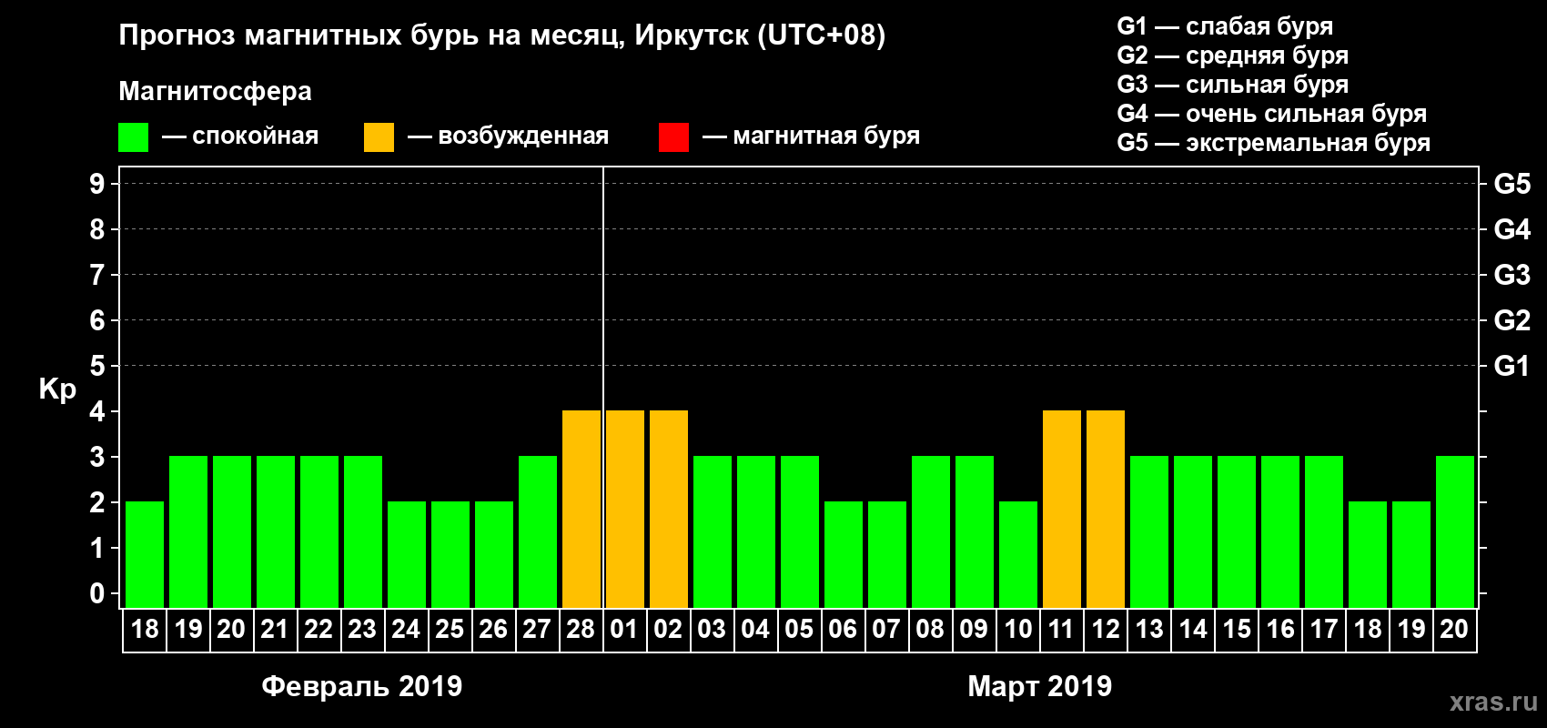 Прогноз максимального суточного геомагнитного индекса Kp на <b>1 месяц</b> (31 день) <b>с 18 февраля по 20 марта 2019 г</b>