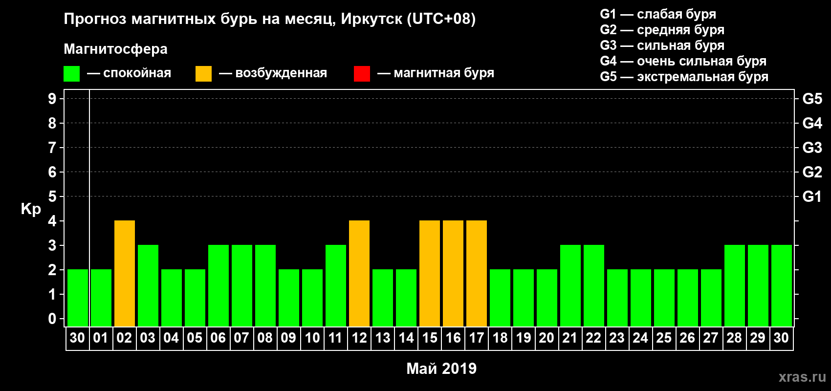 Прогноз максимального суточного геомагнитного индекса Kp на <b>1 месяц</b> (31 день) <b>с 30 апреля по 30 мая 2019 г</b>