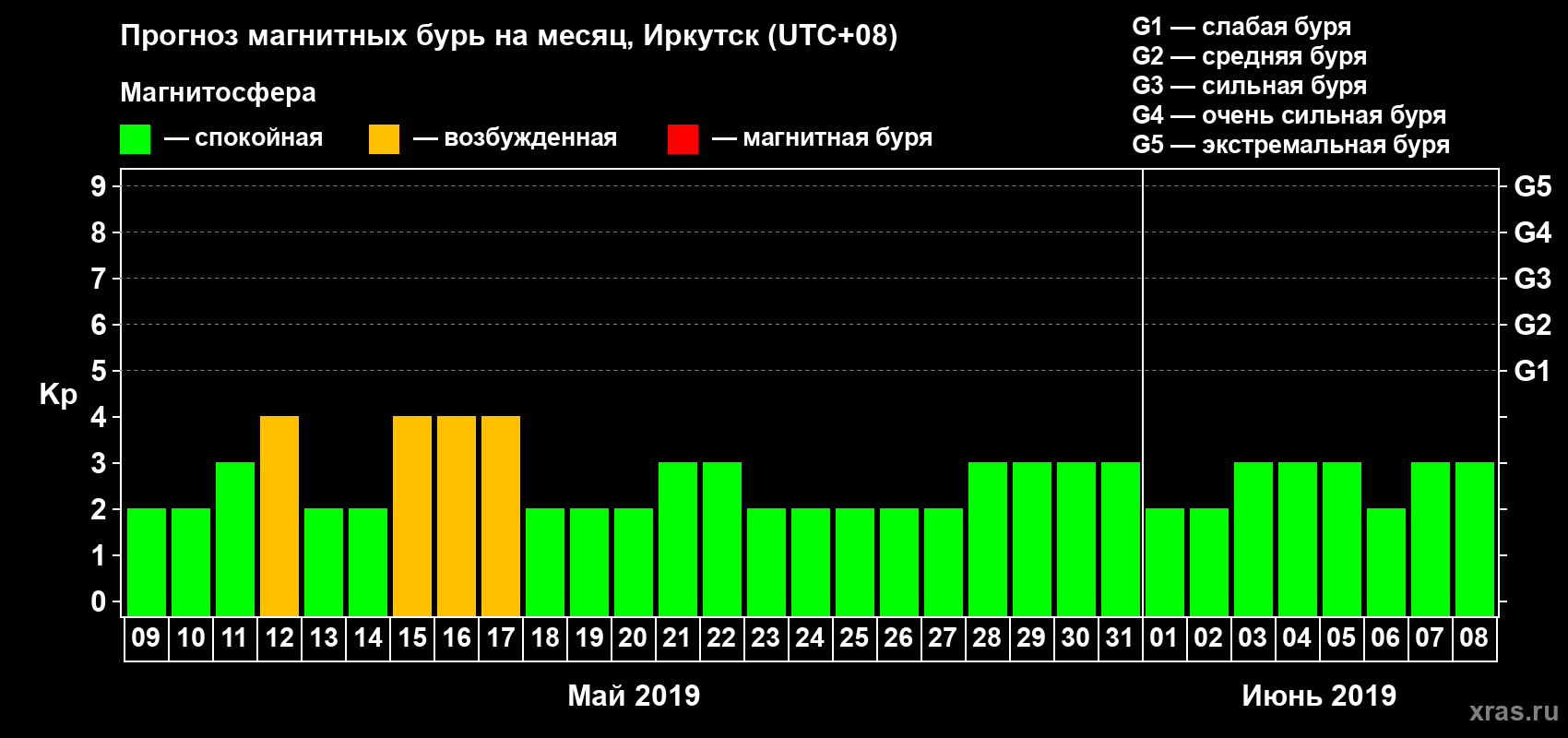 Прогноз максимального суточного геомагнитного индекса Kp на <b>1 месяц</b> (31 день) <b>с 09 мая по 08 июня 2019 г</b>